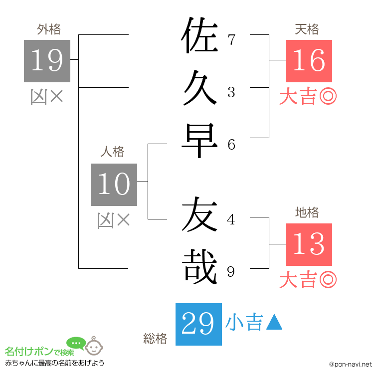 佐久早 友哉さんの姓名判断結果