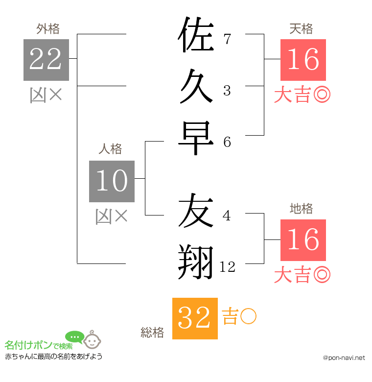 佐久早 友翔さんの姓名判断結果