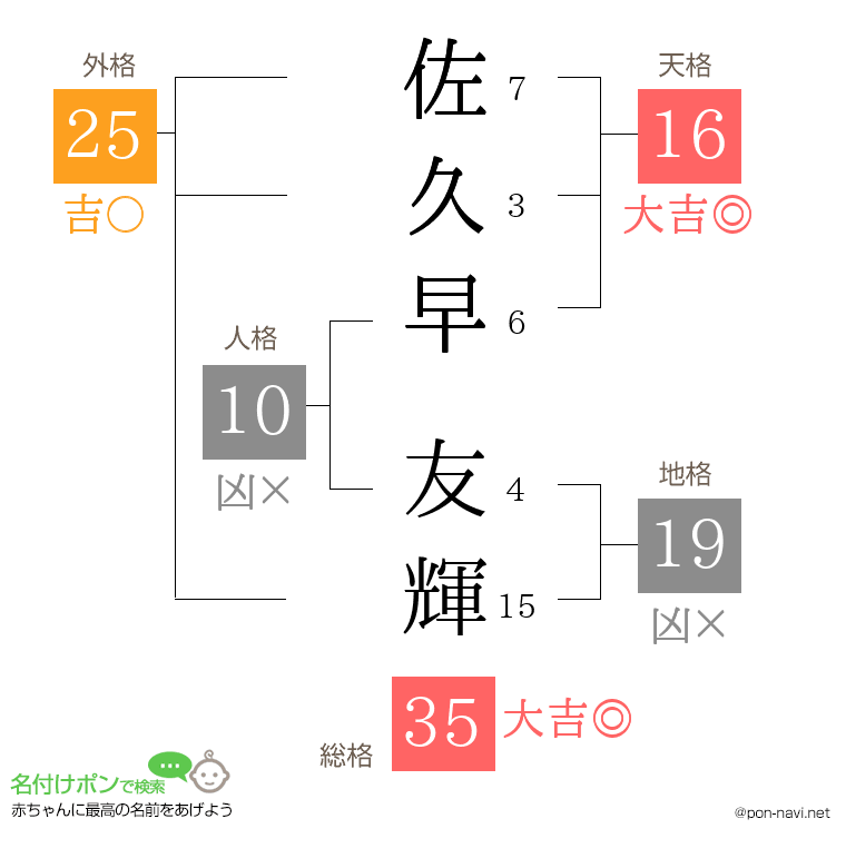 佐久早 友輝さんの姓名判断結果