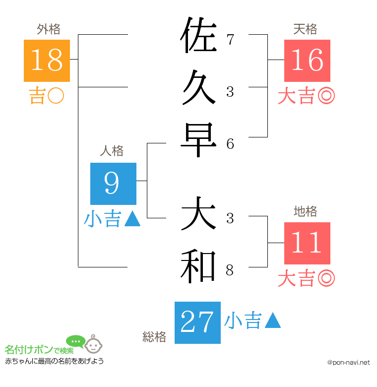 佐久早 大和さんの姓名判断結果
