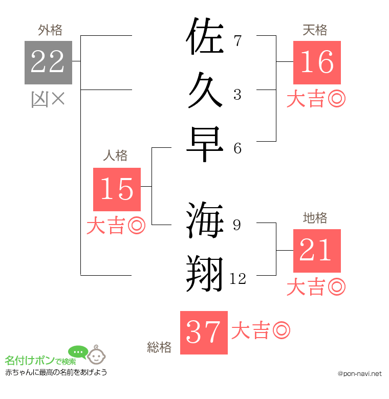 佐久早 海翔さんの姓名判断結果