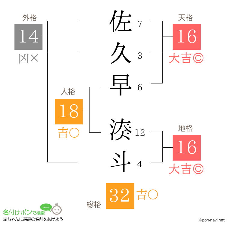 佐久早 湊斗さんの姓名判断結果