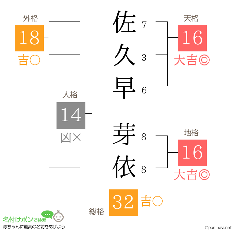 佐久早 芽依さんの姓名判断結果