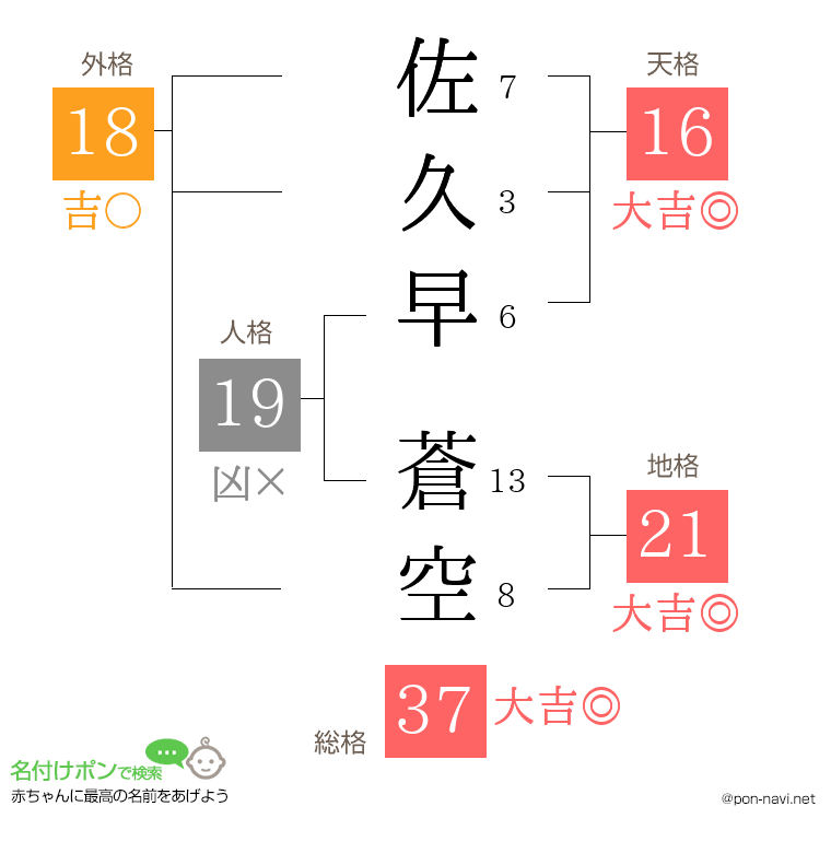 佐久早 蒼空さんの姓名判断結果