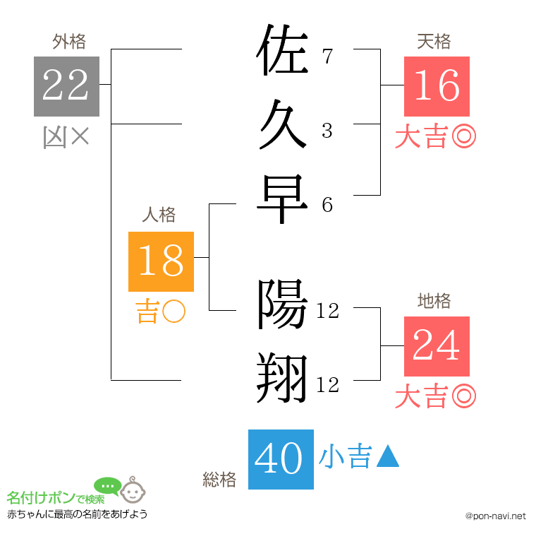 佐久早 陽翔さんの姓名判断結果