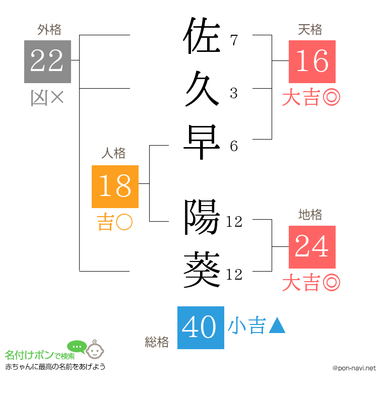 佐久早 陽葵さんの姓名判断結果