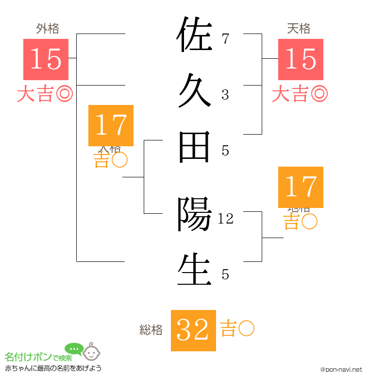 佐久田 陽生さんの姓名判断結果