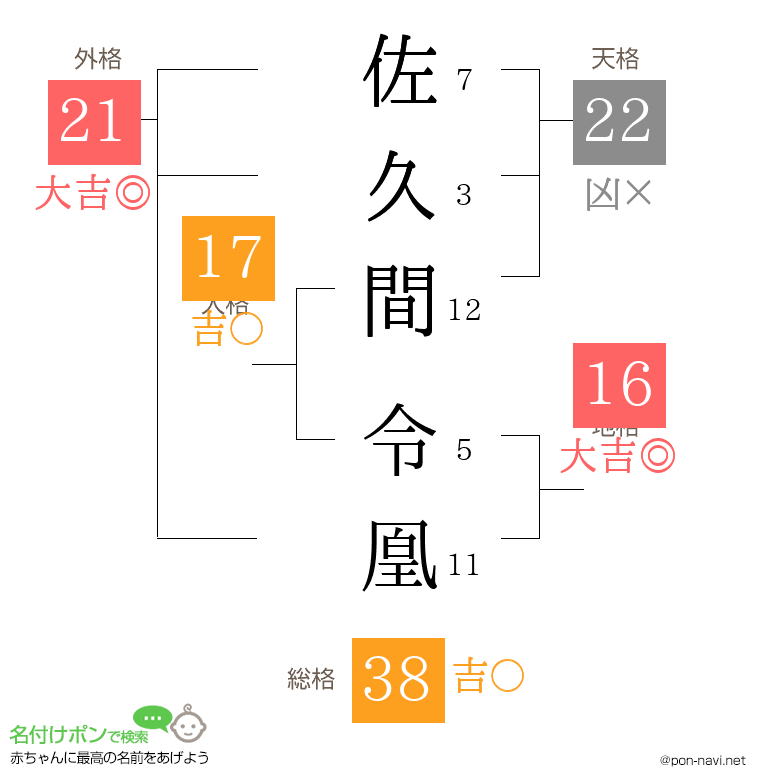 佐久間 令凰さんの姓名判断結果