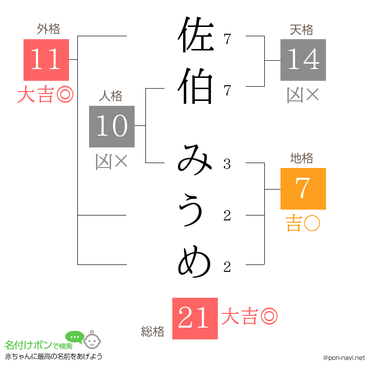 佐伯 みうめさんの姓名判断結果