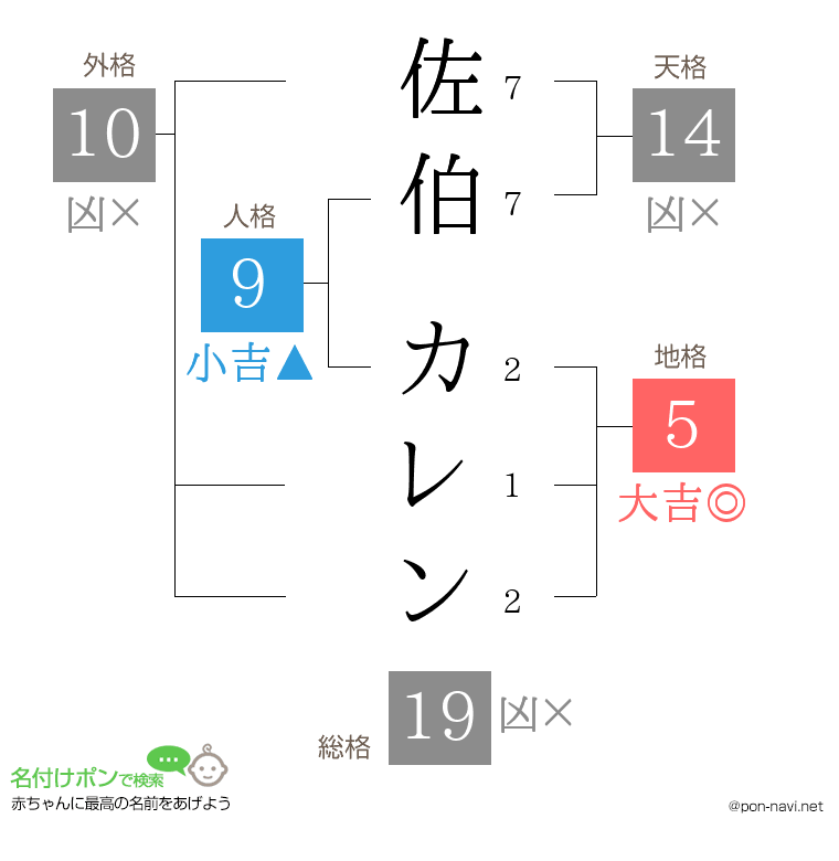 佐伯 カレンさんの姓名判断結果