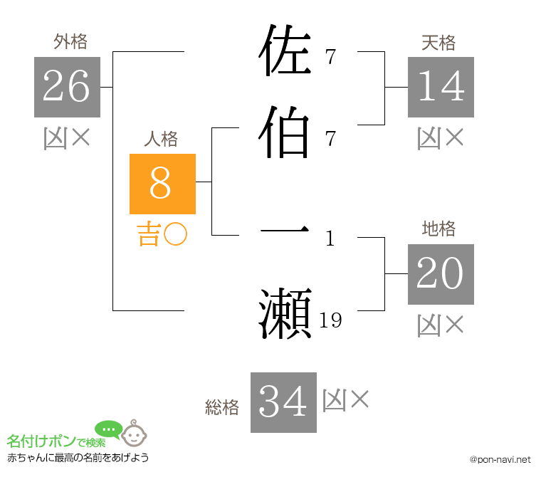 佐伯 一瀬さんの姓名判断結果