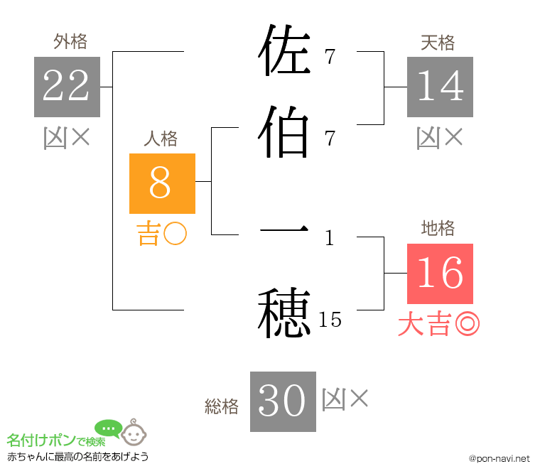 佐伯 一穂さんの姓名判断結果