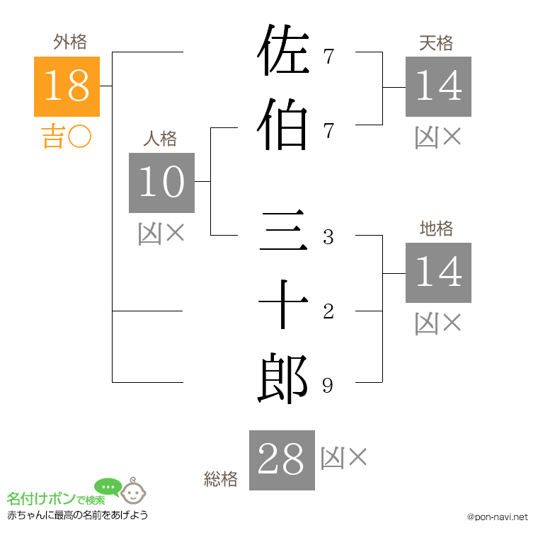 佐伯 三十郎さんの姓名判断結果