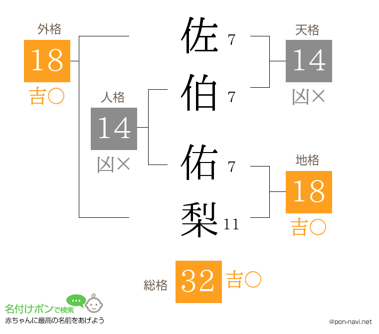 佐伯 佑梨さんの姓名判断結果