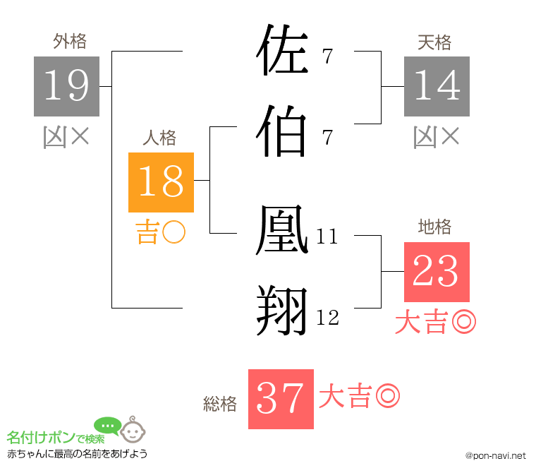 佐伯 凰翔さんの姓名判断結果
