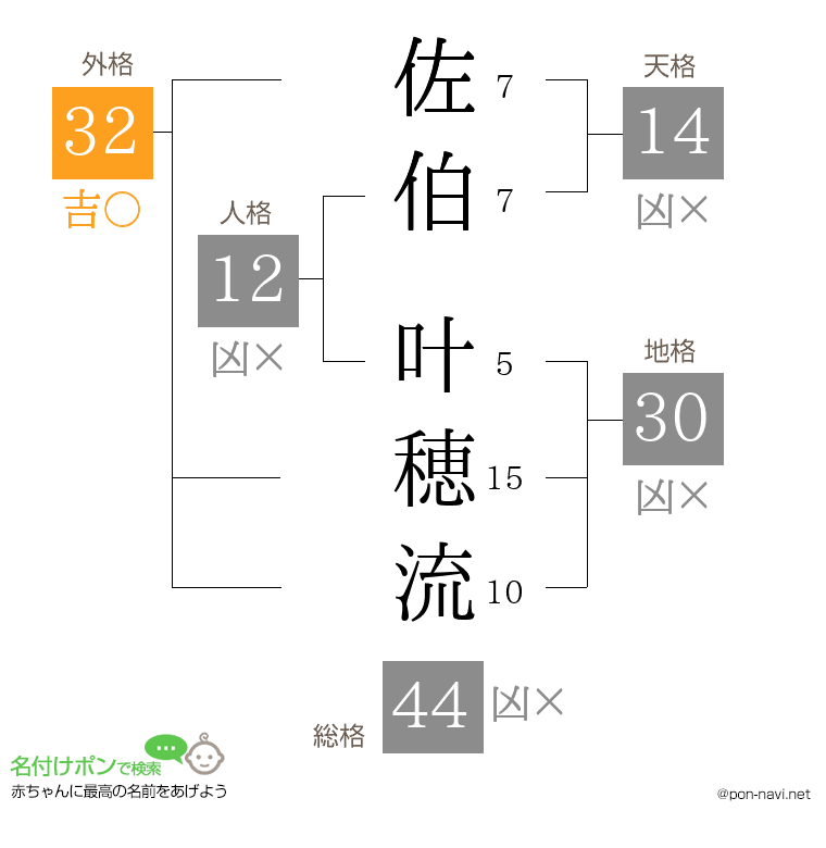 佐伯 叶穂流さんの姓名判断結果