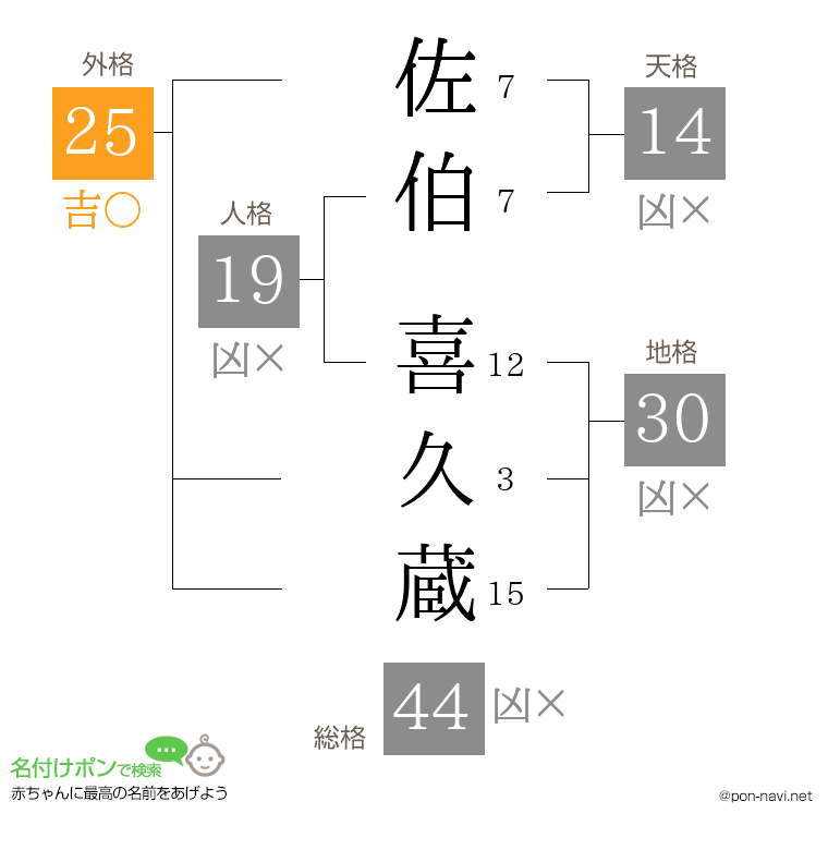 佐伯 喜久蔵さんの姓名判断結果