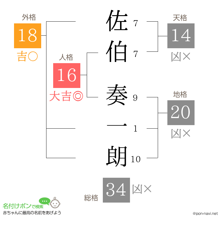 佐伯 奏一朗さんの姓名判断結果