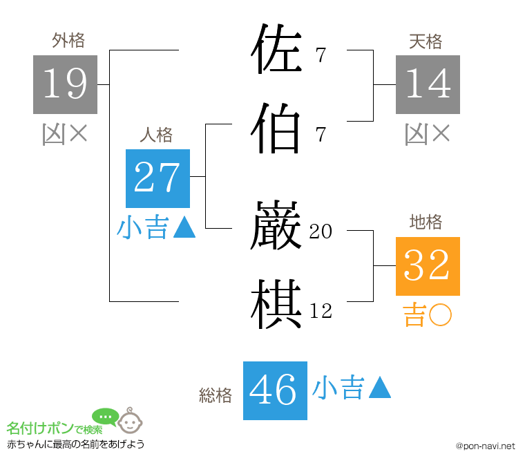 佐伯 巌棋さんの姓名判断結果