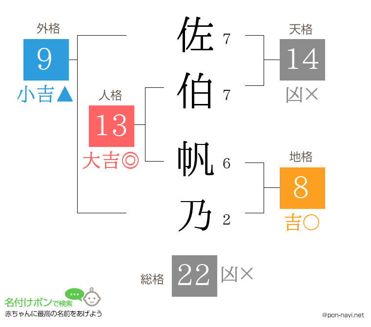 佐伯 帆乃さんの姓名判断結果