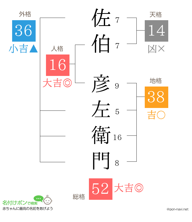 佐伯 彦左衛門さんの姓名判断結果