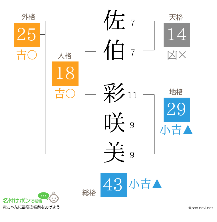 佐伯 彩咲美さんの姓名判断結果