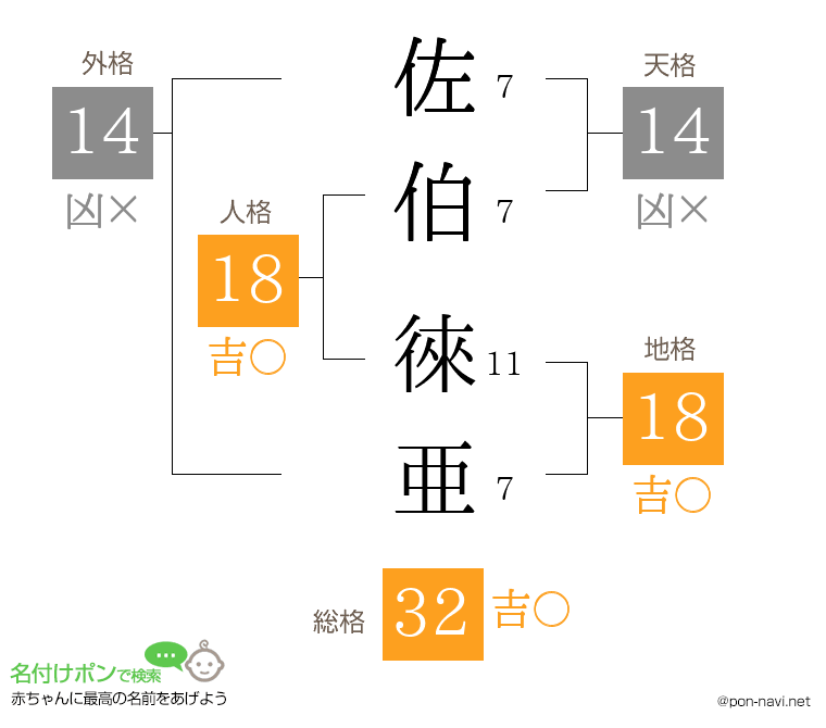 佐伯 徠亜さんの姓名判断結果