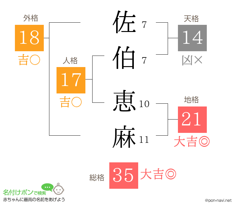 佐伯 恵麻さんの姓名判断結果