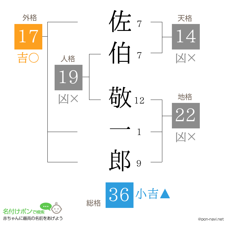 佐伯 敬一郎さんの姓名判断結果