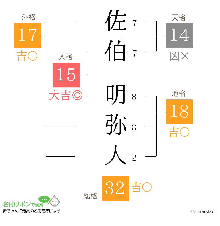 佐伯 明弥人さんの姓名判断結果