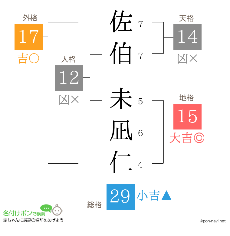 佐伯 未凪仁さんの姓名判断結果