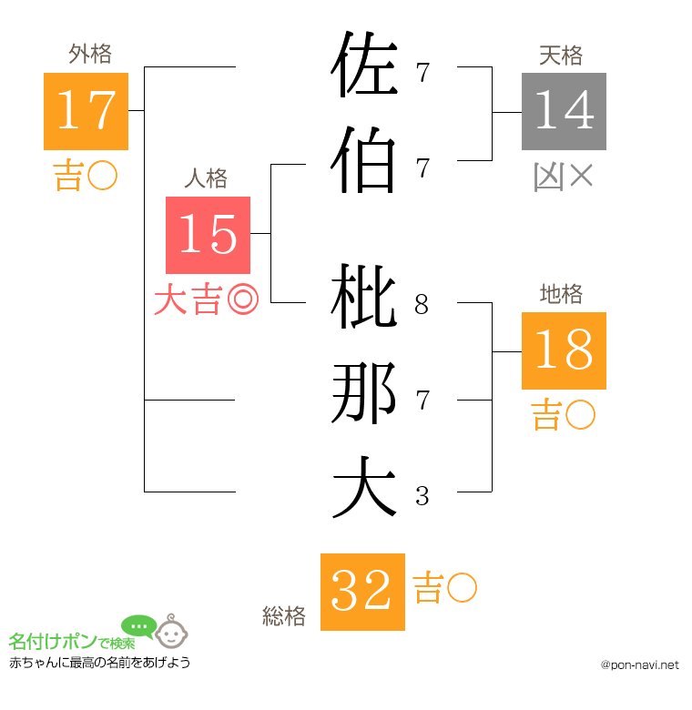 佐伯 枇那大さんの姓名判断結果