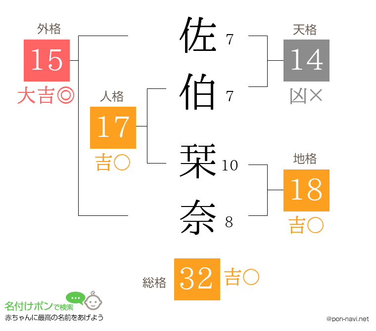 佐伯 栞奈さんの姓名判断結果