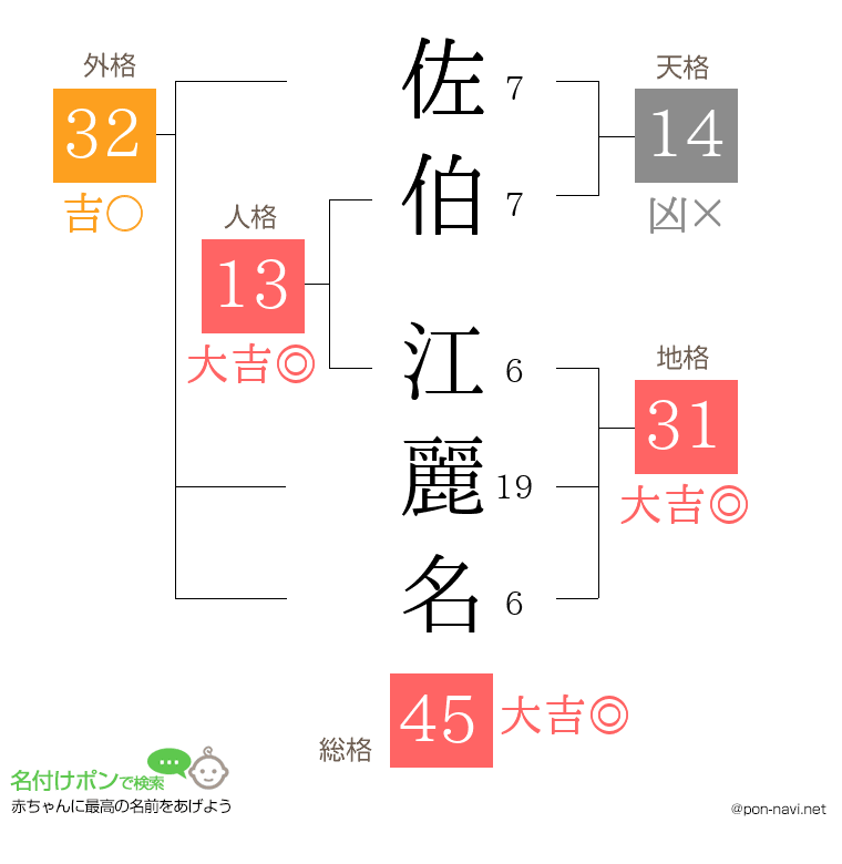 佐伯 江麗名さんの姓名判断結果