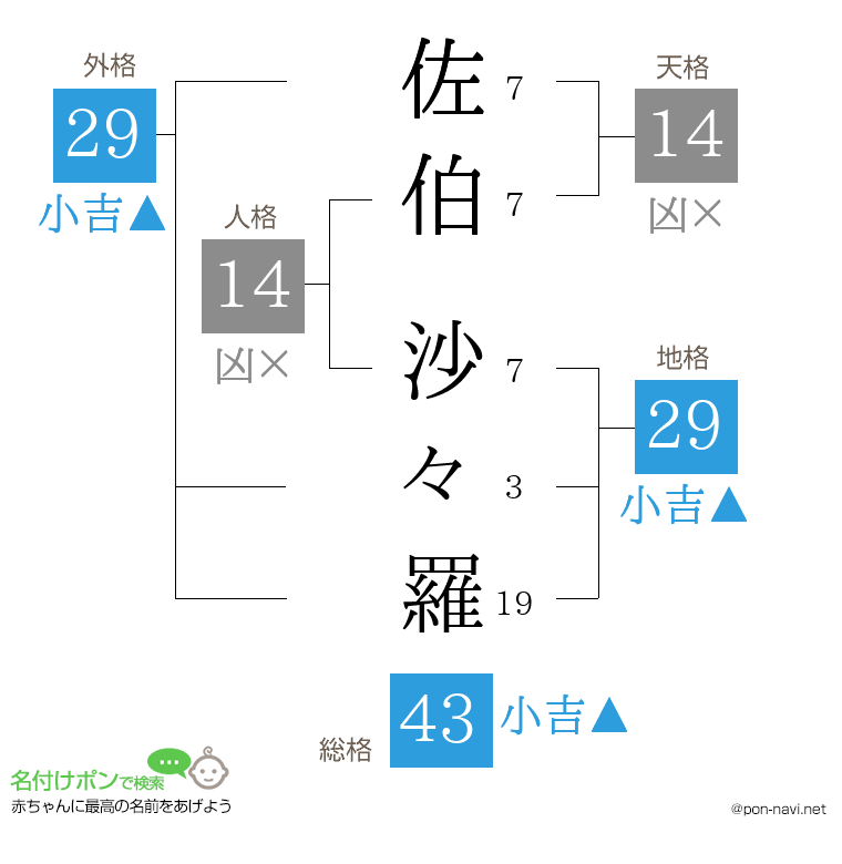 佐伯 沙々羅さんの姓名判断結果