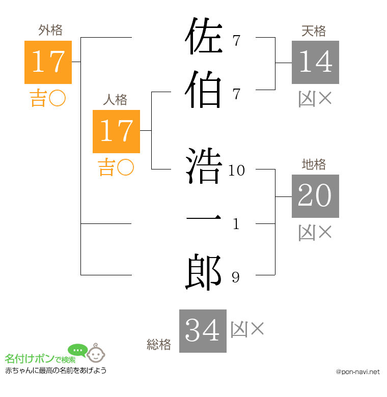 佐伯 浩一郎さんの姓名判断結果