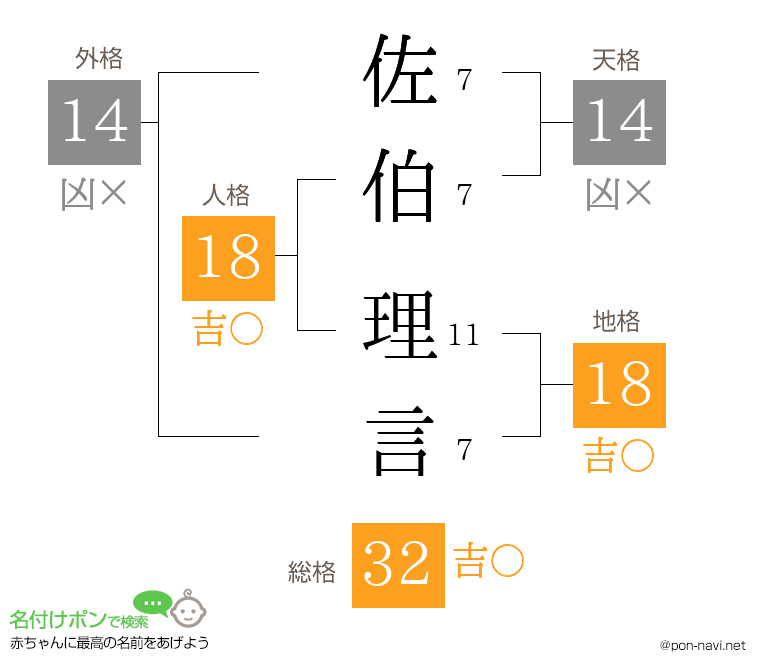 佐伯 理言さんの姓名判断結果