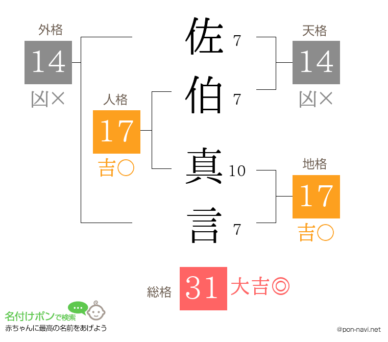 佐伯 真言さんの姓名判断結果