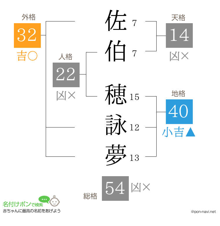 佐伯 穂詠夢さんの姓名判断結果