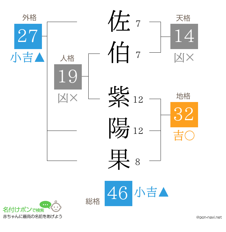 佐伯 紫陽果さんの姓名判断結果