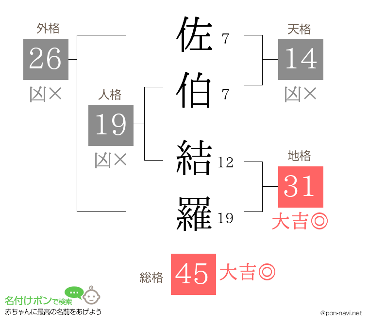 佐伯 結羅さんの姓名判断結果