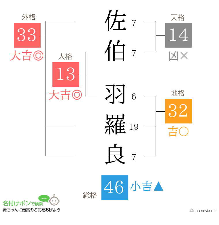 佐伯 羽羅良さんの姓名判断結果