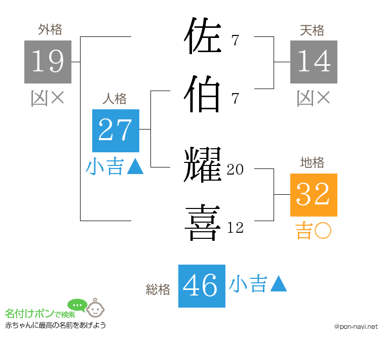 佐伯 耀喜さんの姓名判断結果