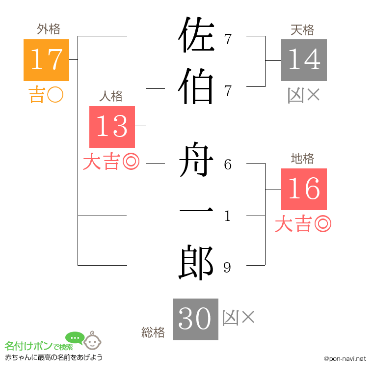 佐伯 舟一郎さんの姓名判断結果