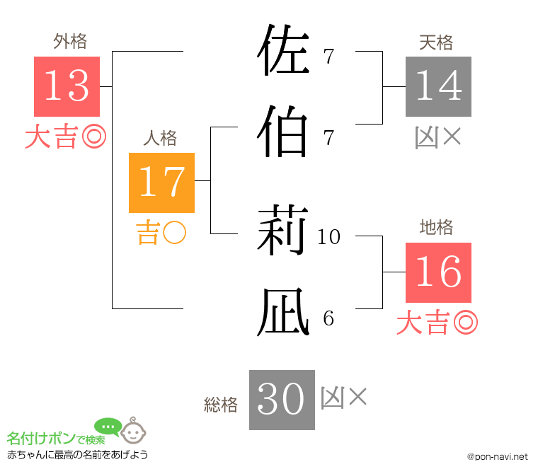 佐伯 莉凪さんの姓名判断結果