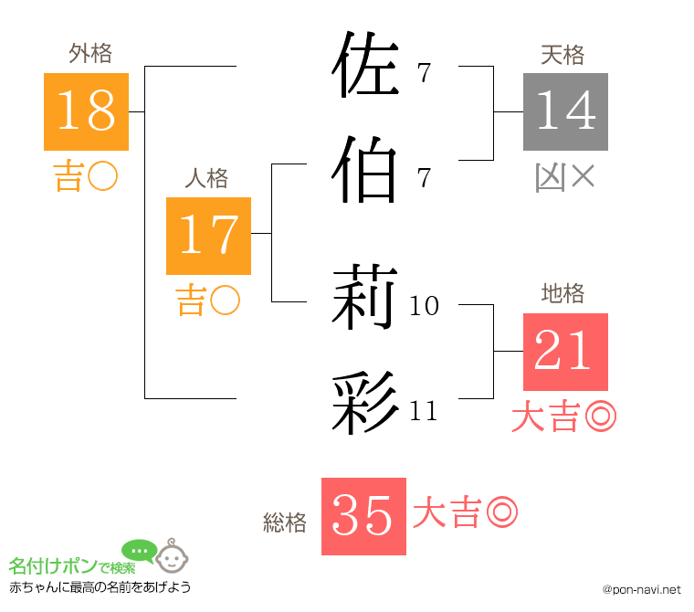 佐伯 莉彩さんの姓名判断結果