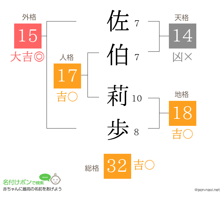 佐伯 莉歩さんの姓名判断結果