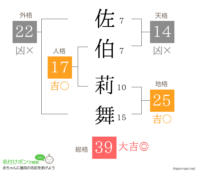 佐伯 莉舞さんの姓名判断結果