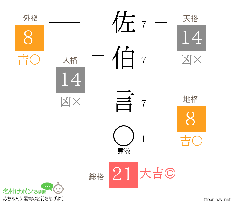 佐伯 言さんの姓名判断結果