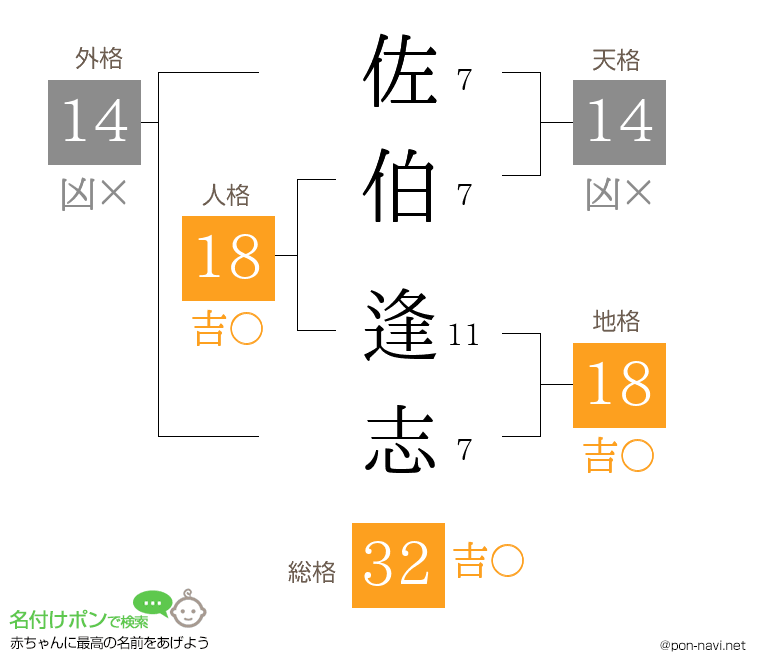 佐伯 逢志さんの姓名判断結果